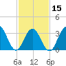 Atlantic City tide chart for Thursday, February 15, 2024
