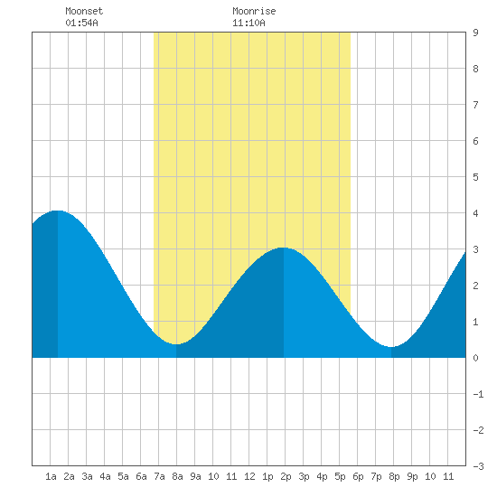 Atlantic City tide chart for Saturday, February 17, 2024