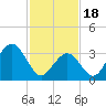 Atlantic City tide chart for Sunday, February 18, 2024