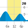 Atlantic City tide chart for Tuesday, February 20, 2024