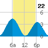 Atlantic City tide chart for Thursday, February 22, 2024