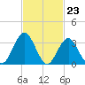 Atlantic City tide chart for Friday, February 23, 2024