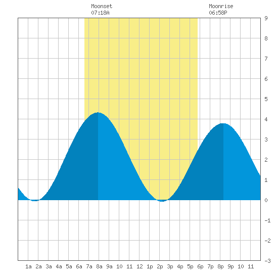 Atlantic City tide chart for Sunday, February 25, 2024