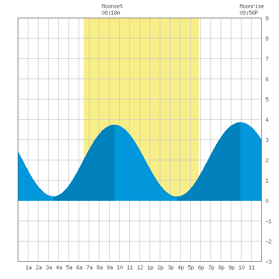 Atlantic City tide chart for Wednesday, February 28, 2024