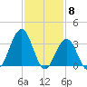 Atlantic City tide chart for Thursday, February 8, 2024