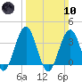 Atlantic City tide chart for Sunday, March 10, 2024