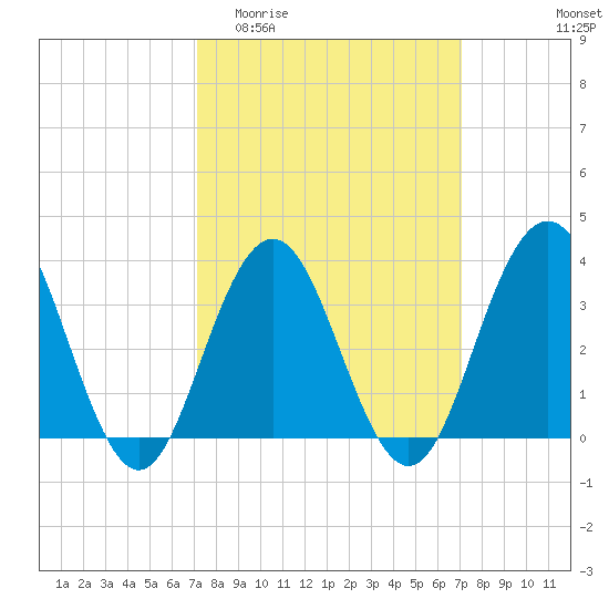 Atlantic City tide chart for Wednesday, March 13, 2024