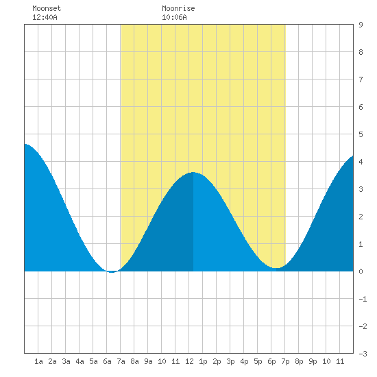Atlantic City tide chart for Friday, March 15, 2024
