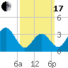 Atlantic City tide chart for Sunday, March 17, 2024