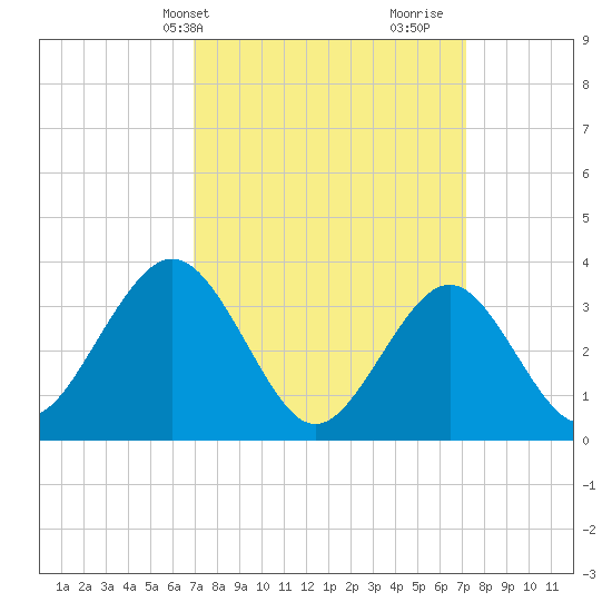 Atlantic City tide chart for Thursday, March 21, 2024