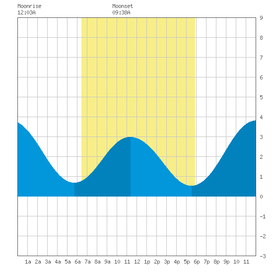 Atlantic City tide chart for Saturday, March 2, 2024