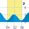 Atlantic City tide chart for Saturday, March 2, 2024