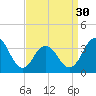 Atlantic City tide chart for Saturday, March 30, 2024