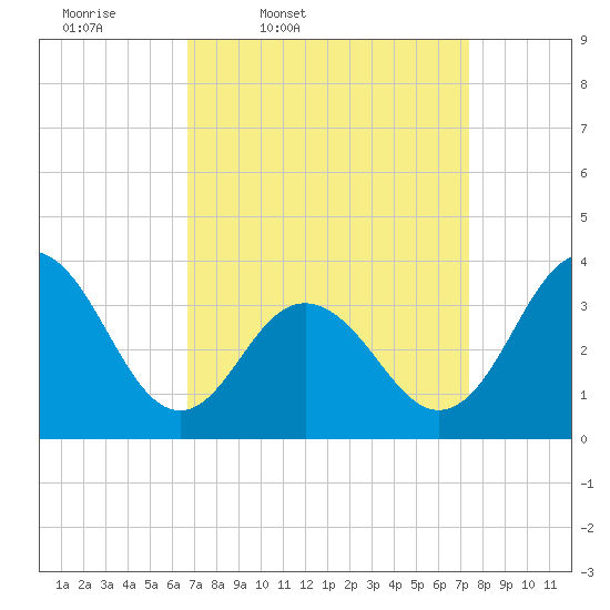 Atlantic City tide chart for Sunday, March 31, 2024