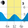 Atlantic City tide chart for Sunday, March 3, 2024