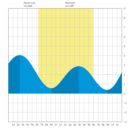 Atlantic City tide chart for Tuesday, March 5, 2024