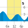 Atlantic City tide chart for Tuesday, March 5, 2024