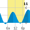 Atlantic City tide chart for Thursday, April 11, 2024