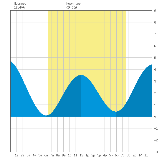 Atlantic City tide chart for Saturday, April 13, 2024