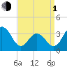 Atlantic City tide chart for Monday, April 1, 2024