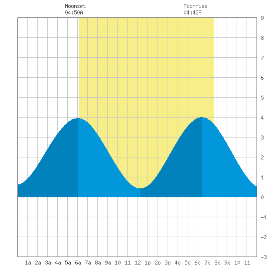 Atlantic City tide chart for Saturday, April 20, 2024