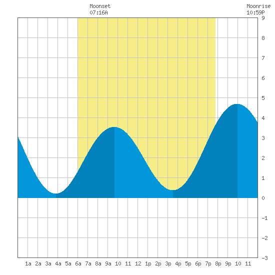 Atlantic City tide chart for Friday, April 26, 2024