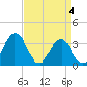 Atlantic City tide chart for Thursday, April 4, 2024