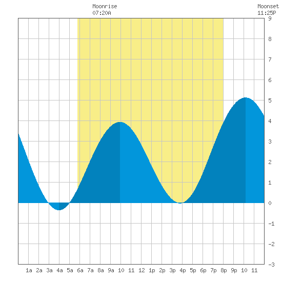 Atlantic City tide chart for Friday, May 10, 2024