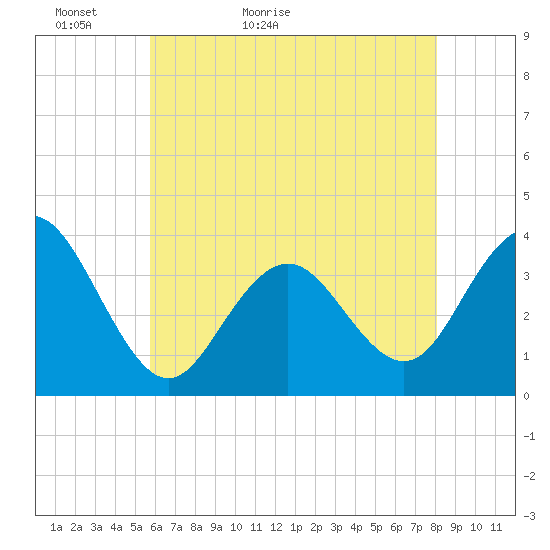 Atlantic City tide chart for Monday, May 13, 2024
