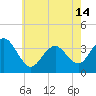 Atlantic City tide chart for Tuesday, May 14, 2024