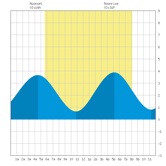 Atlantic City tide chart for Saturday, May 18, 2024