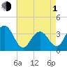 Atlantic City tide chart for Wednesday, May 1, 2024