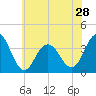 Atlantic City tide chart for Tuesday, May 28, 2024