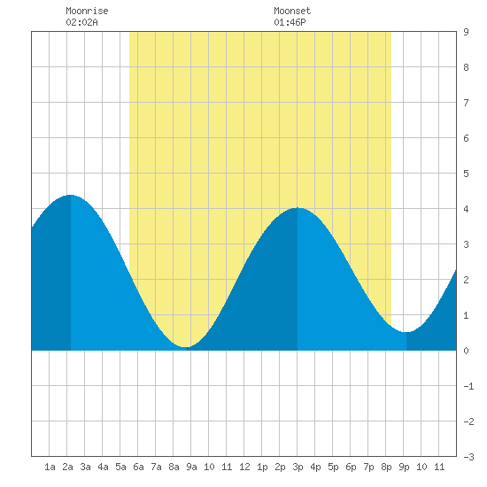 Atlantic City tide chart for Friday, May 31, 2024