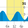 Atlantic City tide chart for Friday, May 31, 2024