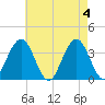 Atlantic City tide chart for Saturday, May 4, 2024