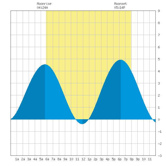 Atlantic City tide chart for Sunday, May 5, 2024