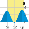 Atlantic City tide chart for Sunday, May 5, 2024
