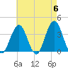 Atlantic City tide chart for Monday, May 6, 2024