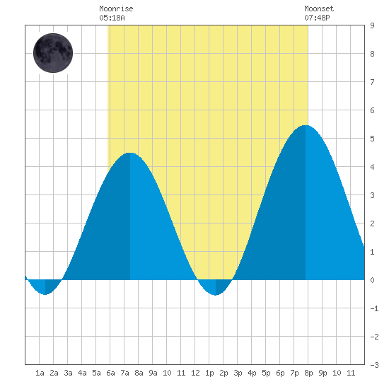 Atlantic City tide chart for Tuesday, May 7, 2024