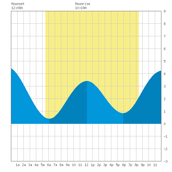 Atlantic City tide chart for Tuesday, June 11, 2024