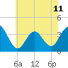 Atlantic City tide chart for Tuesday, June 11, 2024