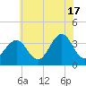 Atlantic City tide chart for Monday, June 17, 2024