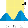 Atlantic City tide chart for Tuesday, June 18, 2024