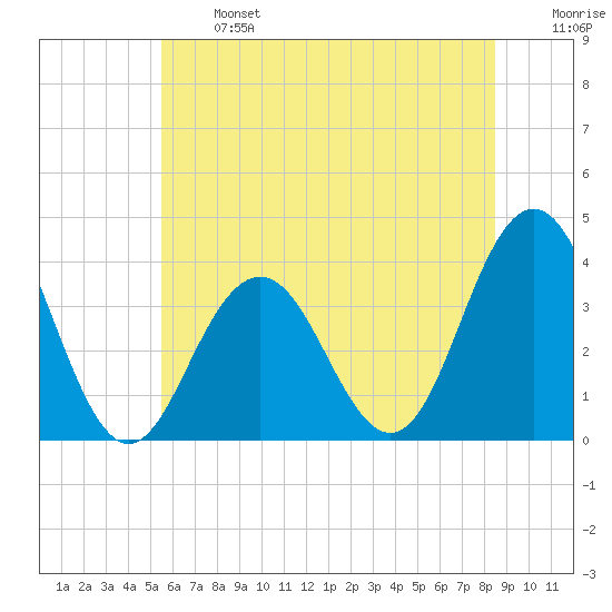 Atlantic City tide chart for Monday, June 24, 2024