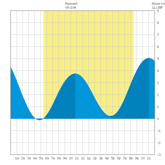 Atlantic City tide chart for Tuesday, June 25, 2024