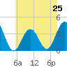 Atlantic City tide chart for Tuesday, June 25, 2024