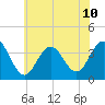 Atlantic City tide chart for Wednesday, July 10, 2024