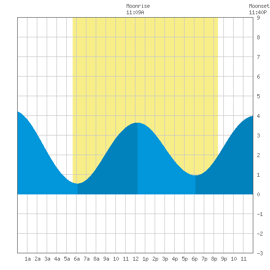 Atlantic City tide chart for Thursday, July 11, 2024