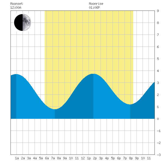 Atlantic City tide chart for Saturday, July 13, 2024